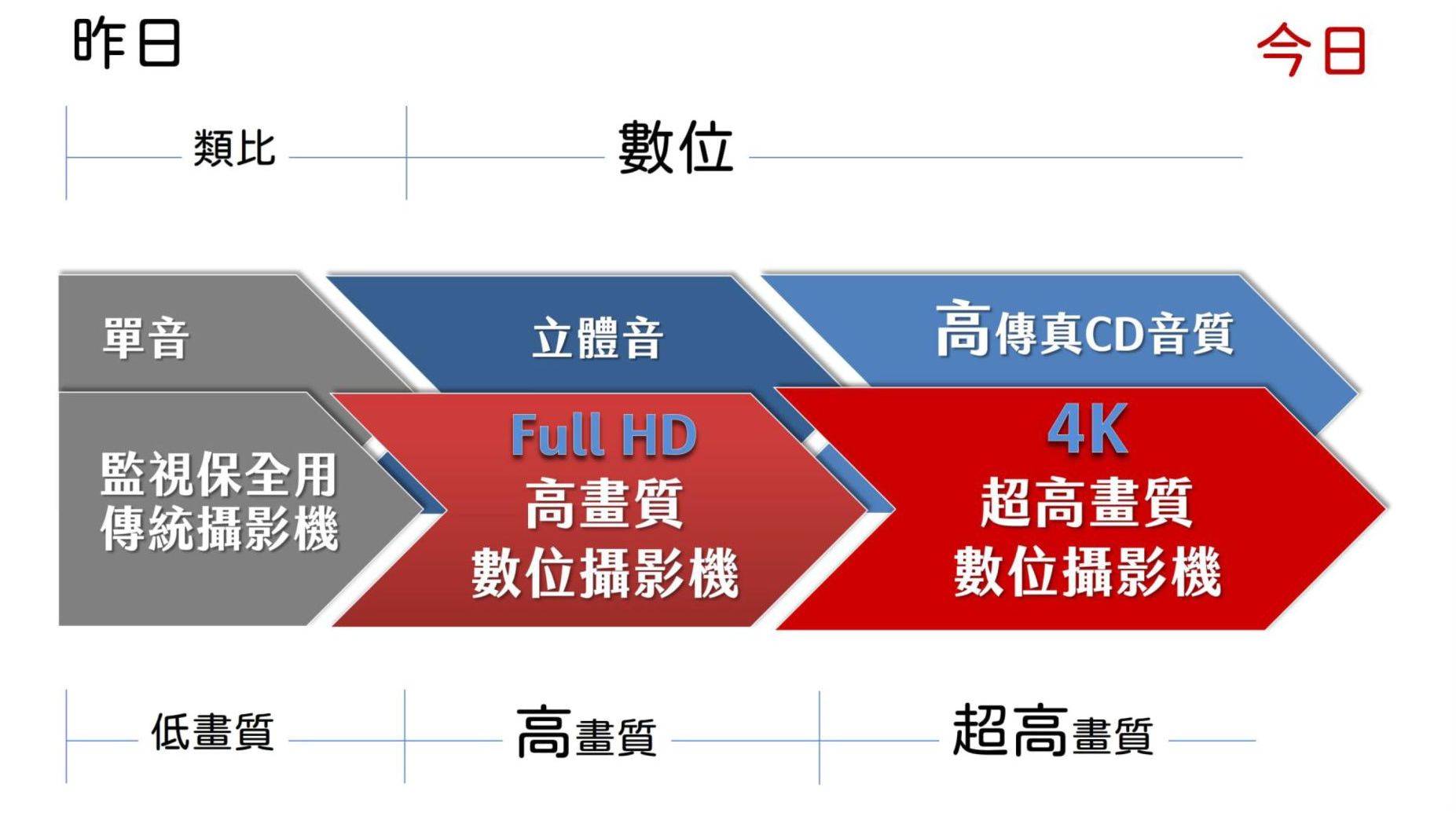 錄課直播系統攝影機的進化