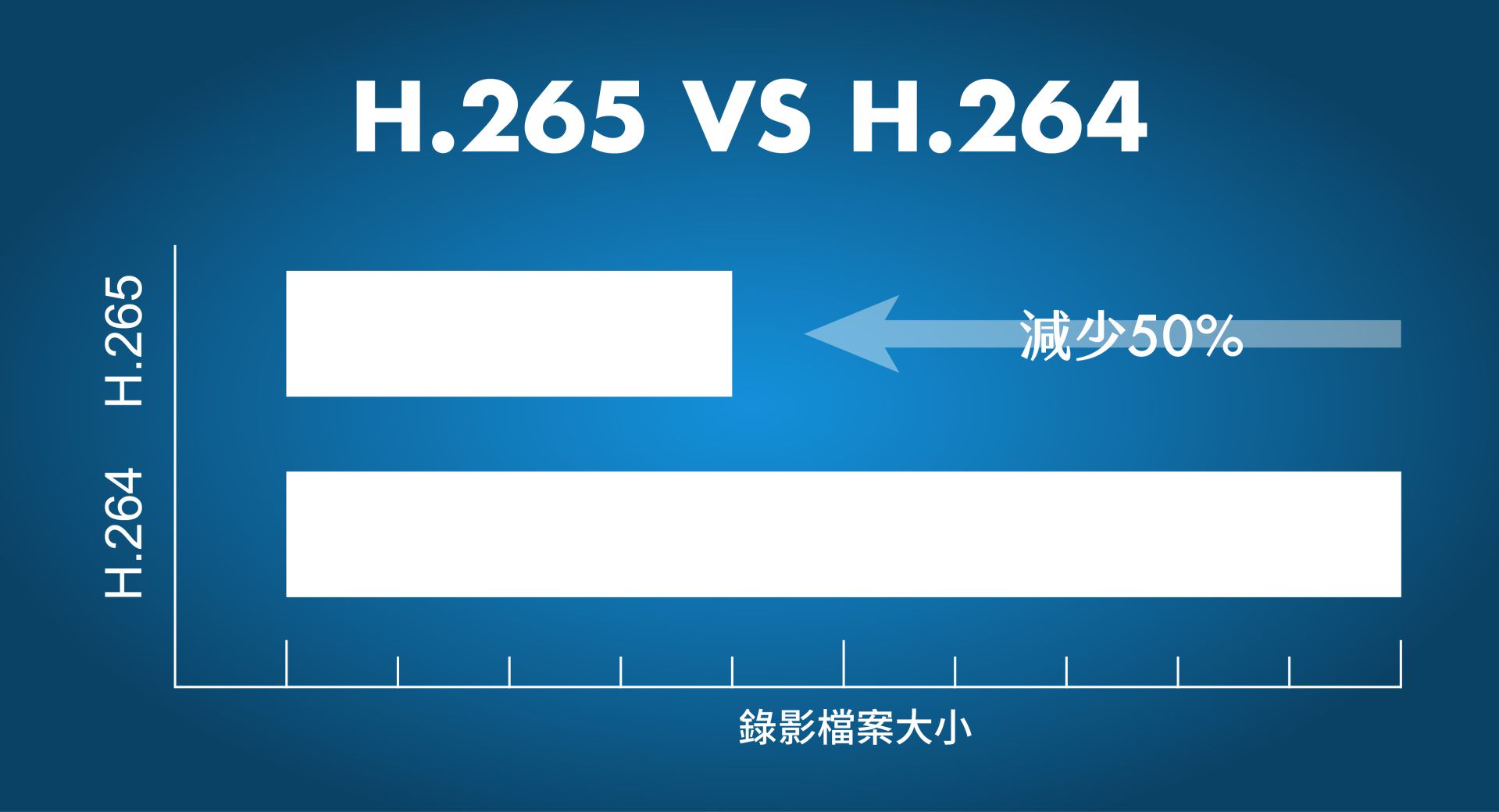H.265 与 H.264 比较表