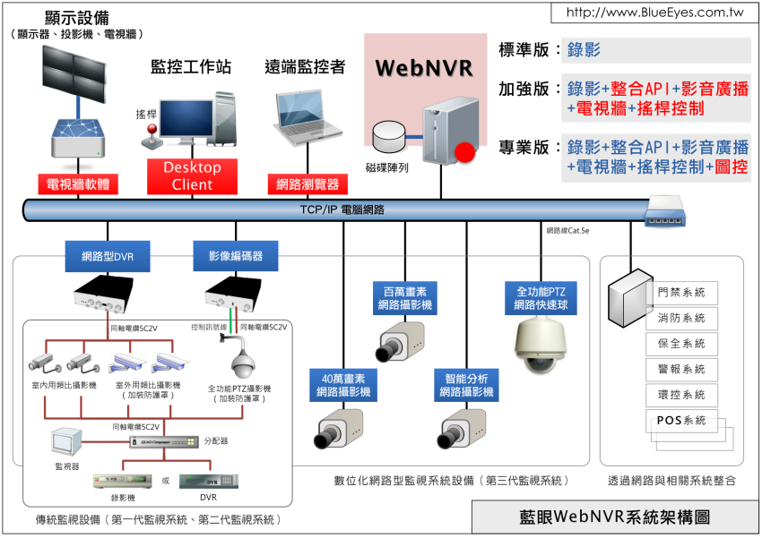 WebNVR架構圖