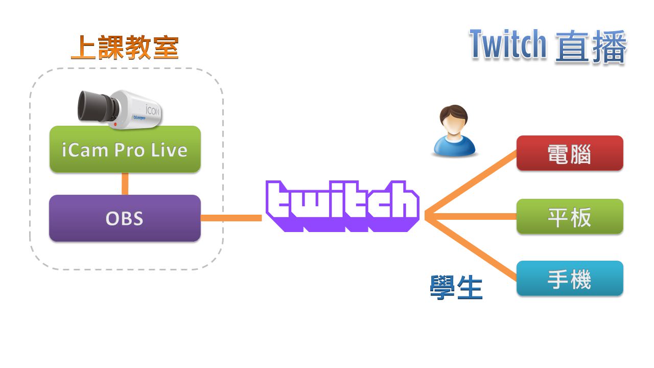 Twitch 直播 教學現場直播 補課系統 智慧錄播系統 教學錄影系統 上課錄影設備 會議錄影系統 課程錄影設備 藍眼科技集團